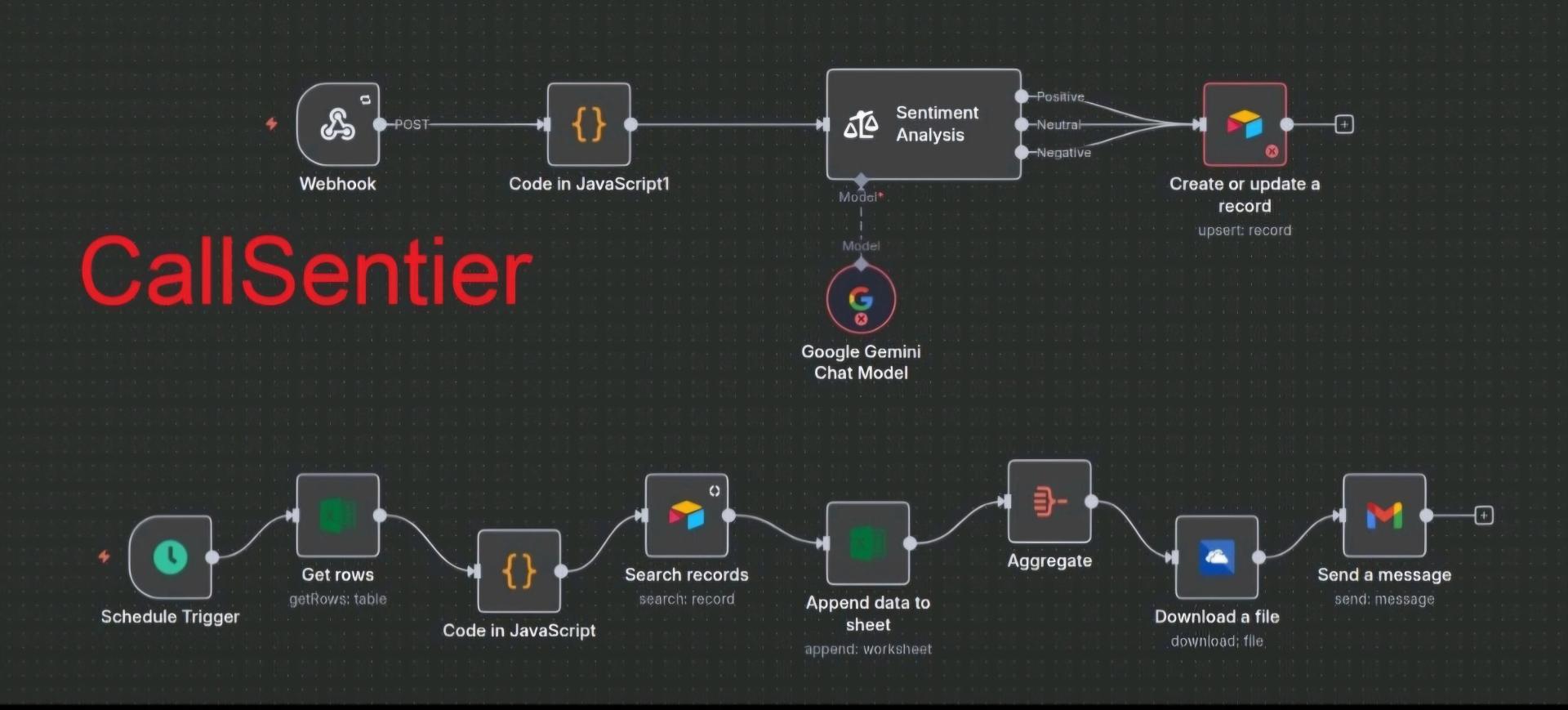 CallSentier Automation Workflow
